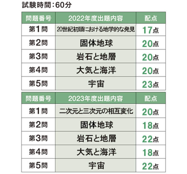 共通テスト 地学 出題内容