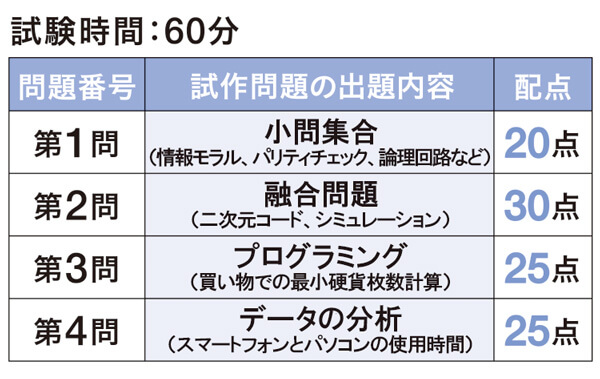 共通テスト 情報Ⅰ 試作問題の出題内容
