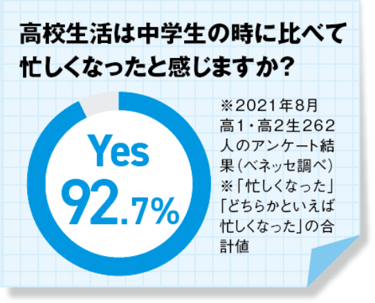 高校生活は中学生の時に比べて忙しくなったと感じますか？