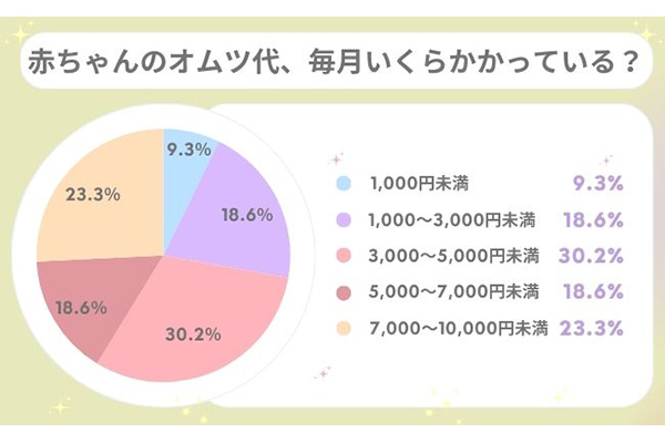 赤ちゃんのオムツ代、毎月いくらかかっている？