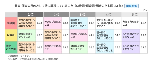 教育・保育の目的として特に重視していること（幼稚園・保育園・認定こども園 23年）