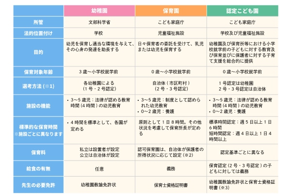 幼稚園・保育園・認定こども園の違いは？