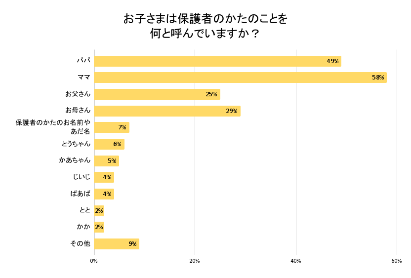 お子さまは保護者のかたのことを何と呼んでいますか？