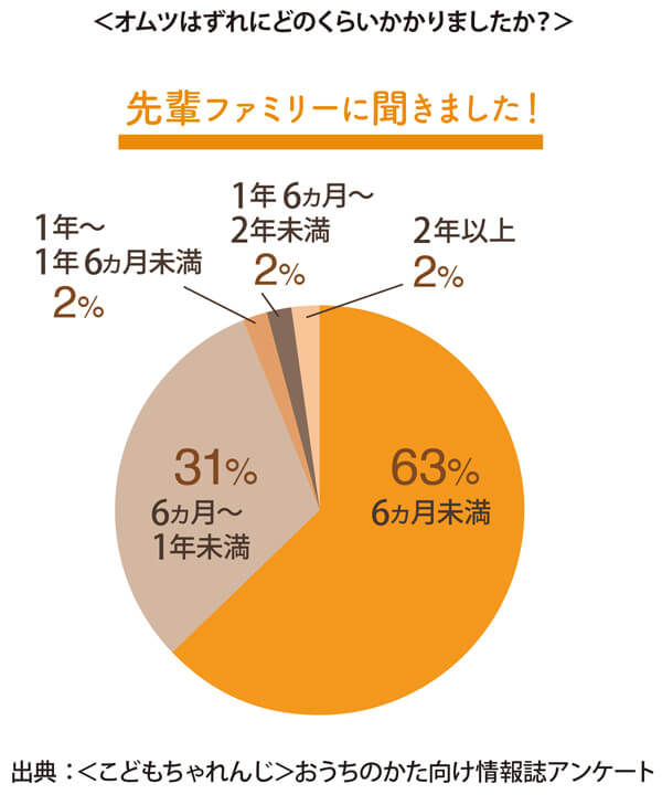 オムツはずれにどのくらいかかりましたか?