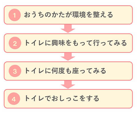 オムツはずれ 4つのステップ