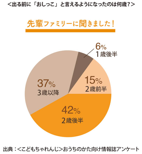 出る前に「おしっこ」と言えるようになったのは何歳?