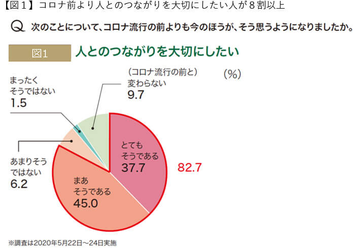 図１コロナ前より人とのつながりを大切にしたい人が８割以上