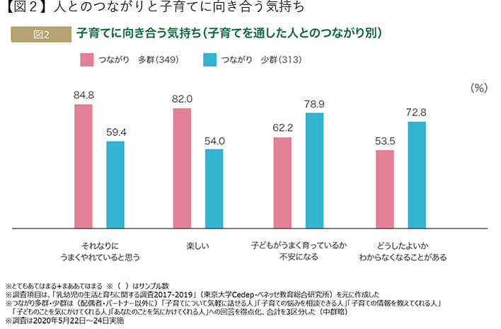 図２人とのつながりと子育てに向き合う気持ち