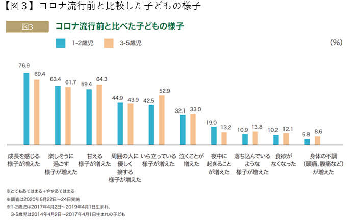 図３コロナ流行前と比較した子どもの様子