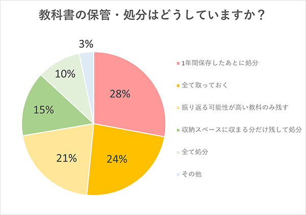 教科書の保管・処分はどうしていますか？