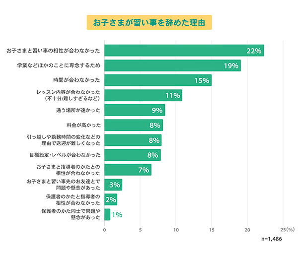 お子さまが習い事を辞めた理由