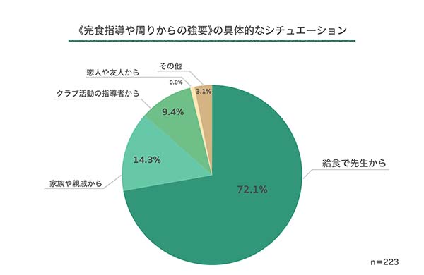 《完食指導や周りからの強要》の具体的なシチュエーション