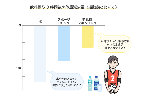 飲料摂取3時間後の体重減少量（運動前と比べて）
