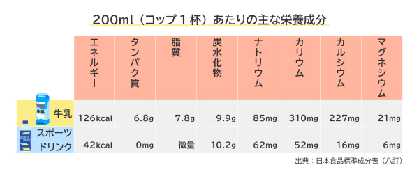 200ml（コップ1杯）あたりの主な栄養成分