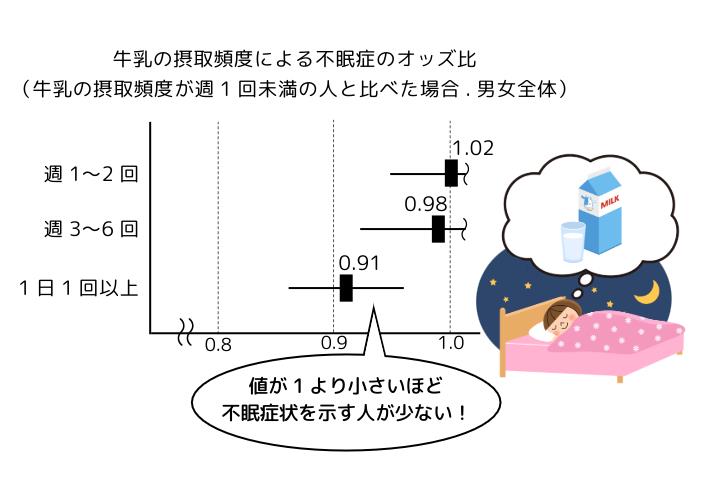 牛乳の摂取頻度による不眠症のオッズ比