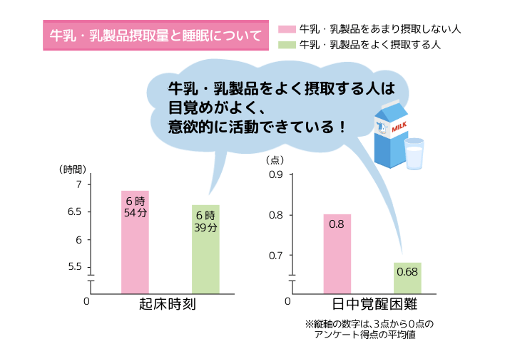 牛乳・乳製品摂取量と睡眠について