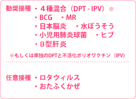 勧奨接種 4種混合（DPT-IPV）※ ・ BCG・MT・日本脳炎・小児用肺炎球菌・ヒブ・水ぼうそう・B型肝炎　※または単独のDPTと不活化ポリオワクチン（IPV)　任意接種 ・ ロタウィルス・おたふくかぜ