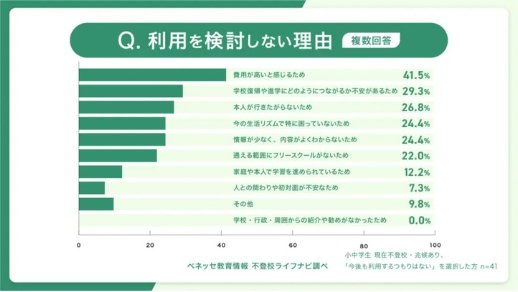利用しないのはなぜ？　保護者が感じるフリースクールのハードル