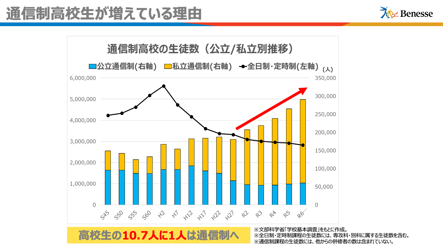 通信制高校の生徒数（公立/私立別推移）