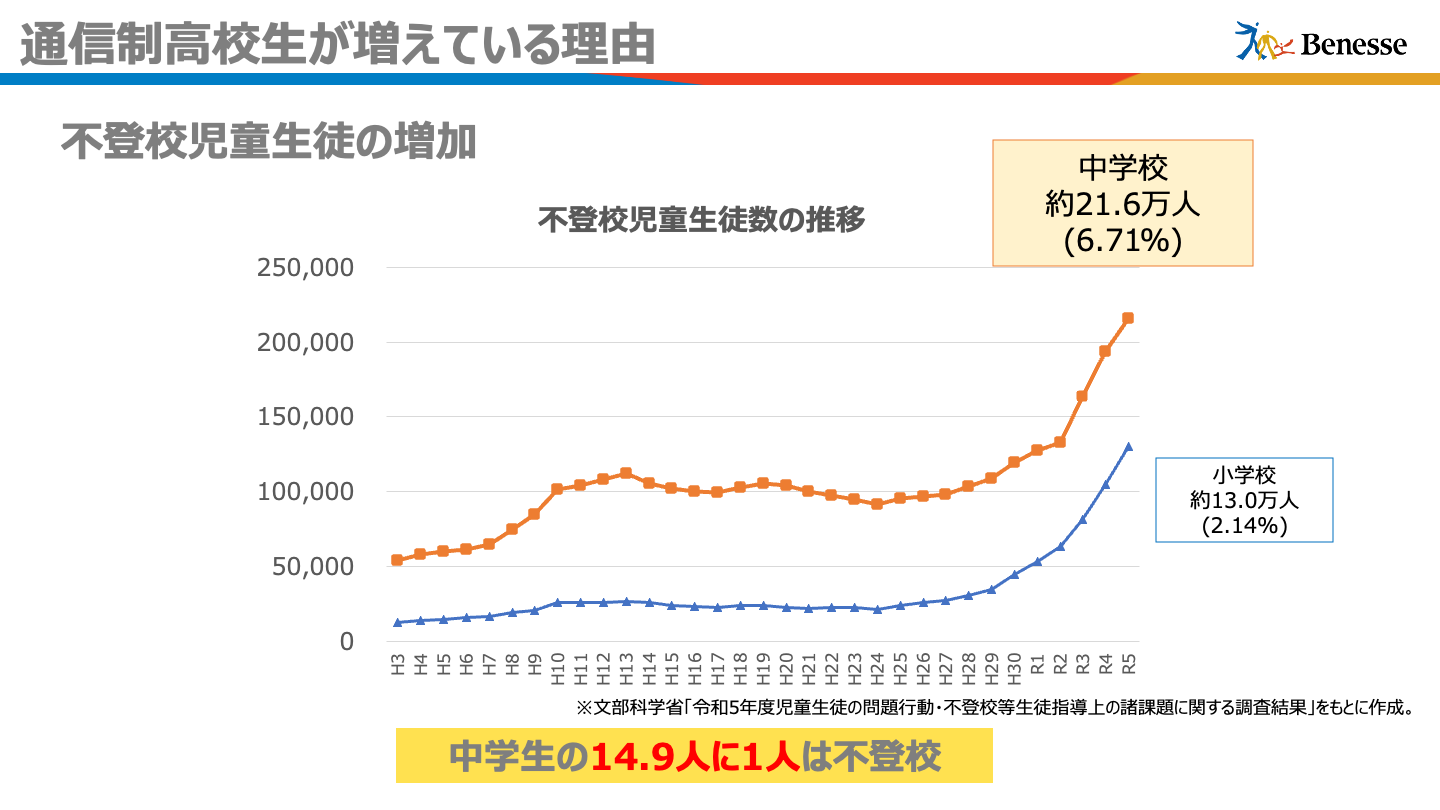 不登校児童生徒の数