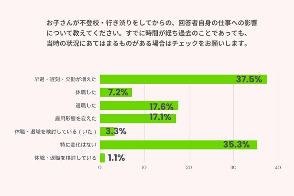 お子さんが不登校・行き渋りをしてからの、回答者自身の仕事への影響について教えてください。すでに時間が経ち過去のことであっても、当時の状況にあてはまるものがある場合はチェックをお願いします。