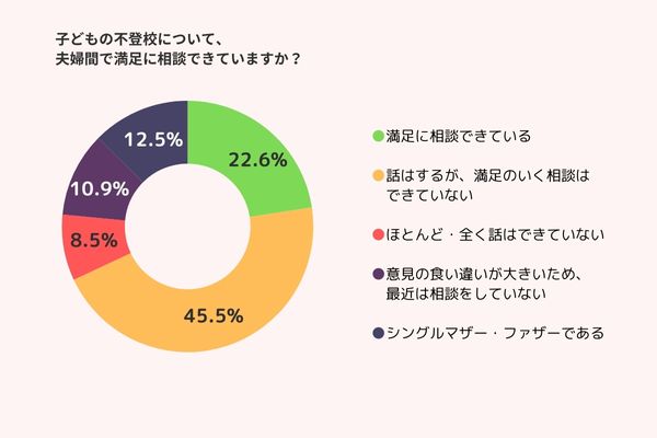 子どもの不登校について、夫婦間で満足に相談できていますか？