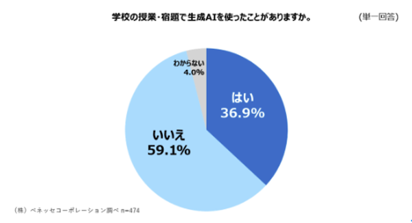 学校の授業や宿題でも36.9%が利用