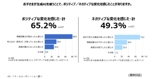 生成AIの利用による子どもの変化