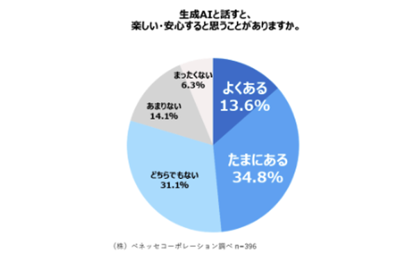 生成AIを利用するときの気持ち