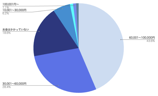 Q.ランドセルにかかった費用を教えてください。（小1～小6の保護者にて・無回答は除く）