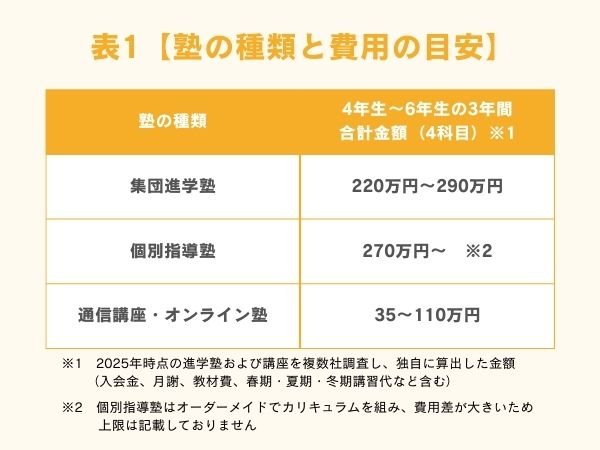 塾の種類と費用の目安