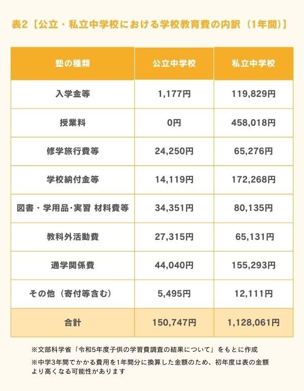 公立・私立中学校における学校教育費の内訳（1年間）