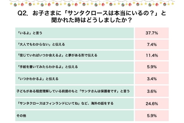Q1. お子さまに「サンタクロースは本当にいるの？」と聞かれたときはどうしましたか？
