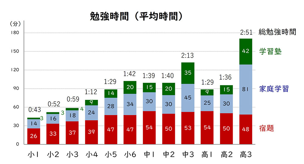 勉強時間の平均