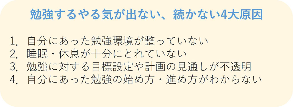 勉強するやる気が出ない、続かない4大原因 1.自分にあった勉強環境が整っていない 2.睡眠・休息が十分にとれていない 3.勉強に対する目標設定や計画の見通しが不透明 4.自分に合った勉強の始め方・進め方がわからない
