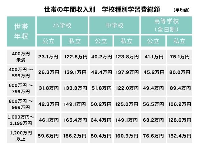 世帯の年間収入別　学校種別学習費総額