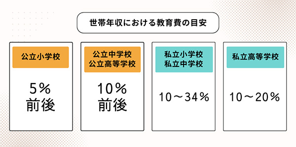 世帯年収における教育費の目安