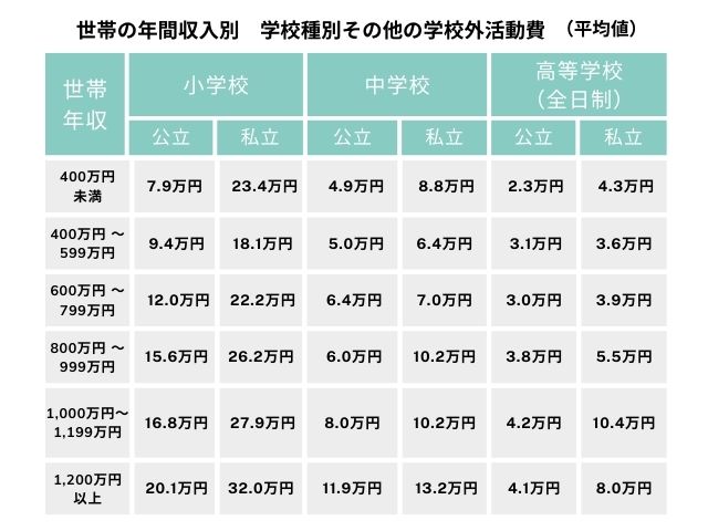 世帯の年間収入別　学校種別その他の学校外活動費