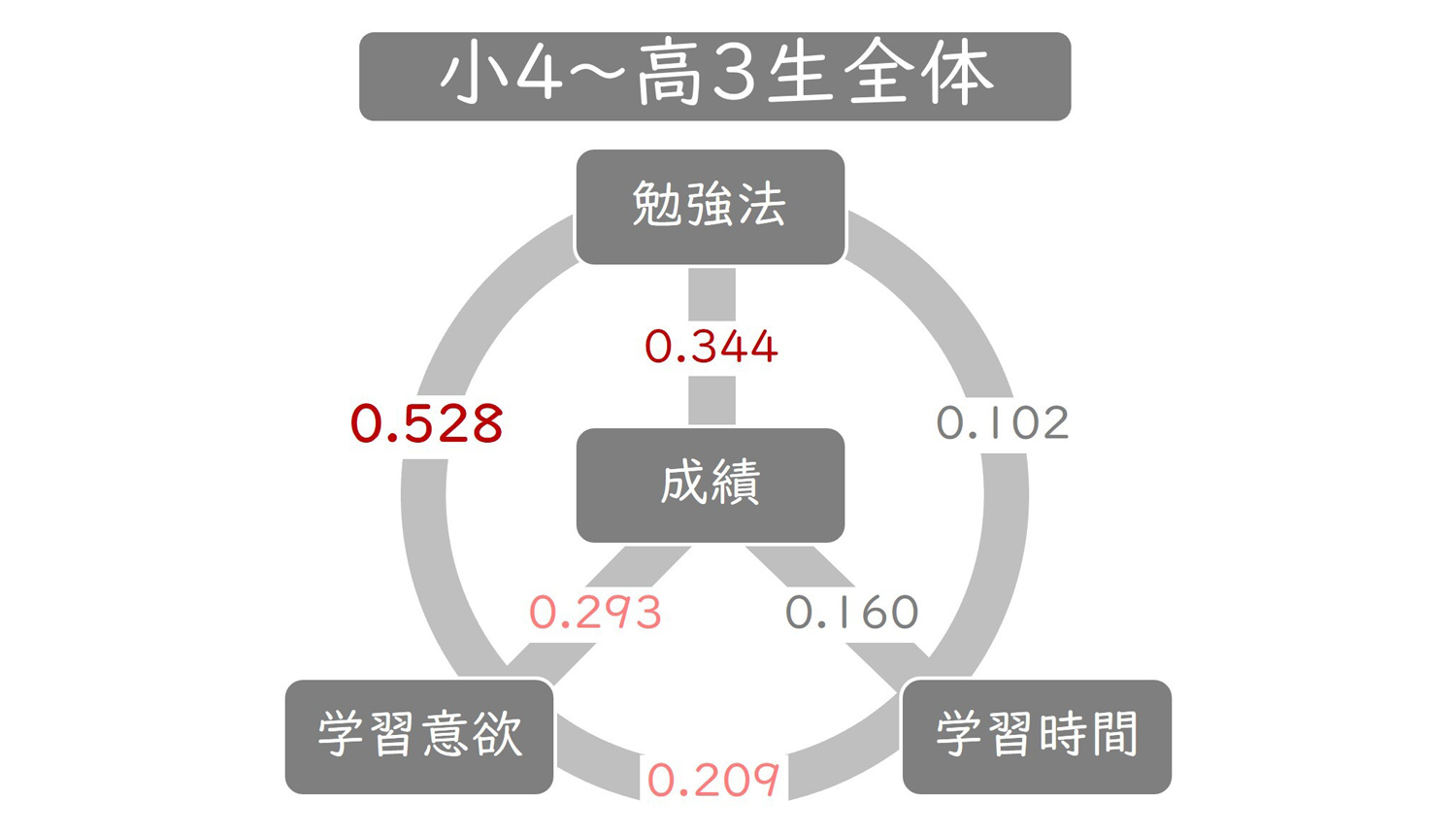 学習にかかわる3つの要素と成績の関係