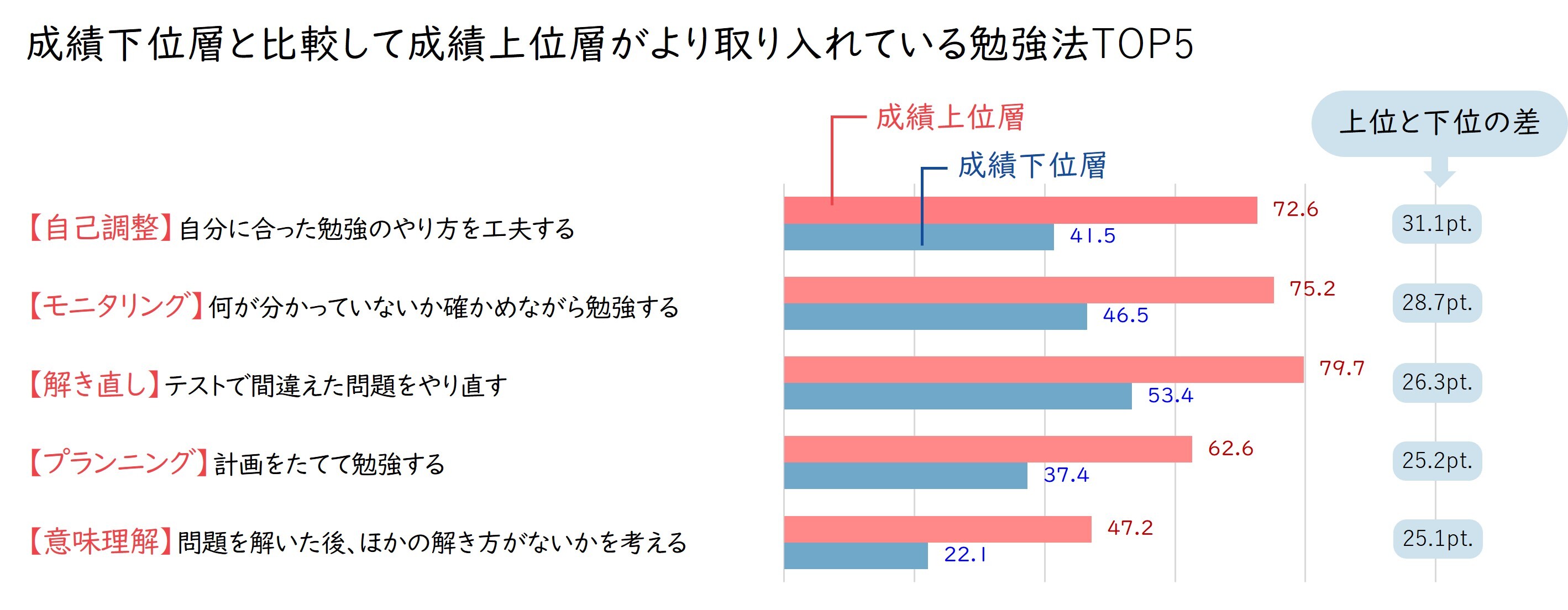 成績下位層と比較して成績上位層より取り入れている勉強法TOP5