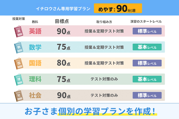 お子さま個別の学習プランを作成！