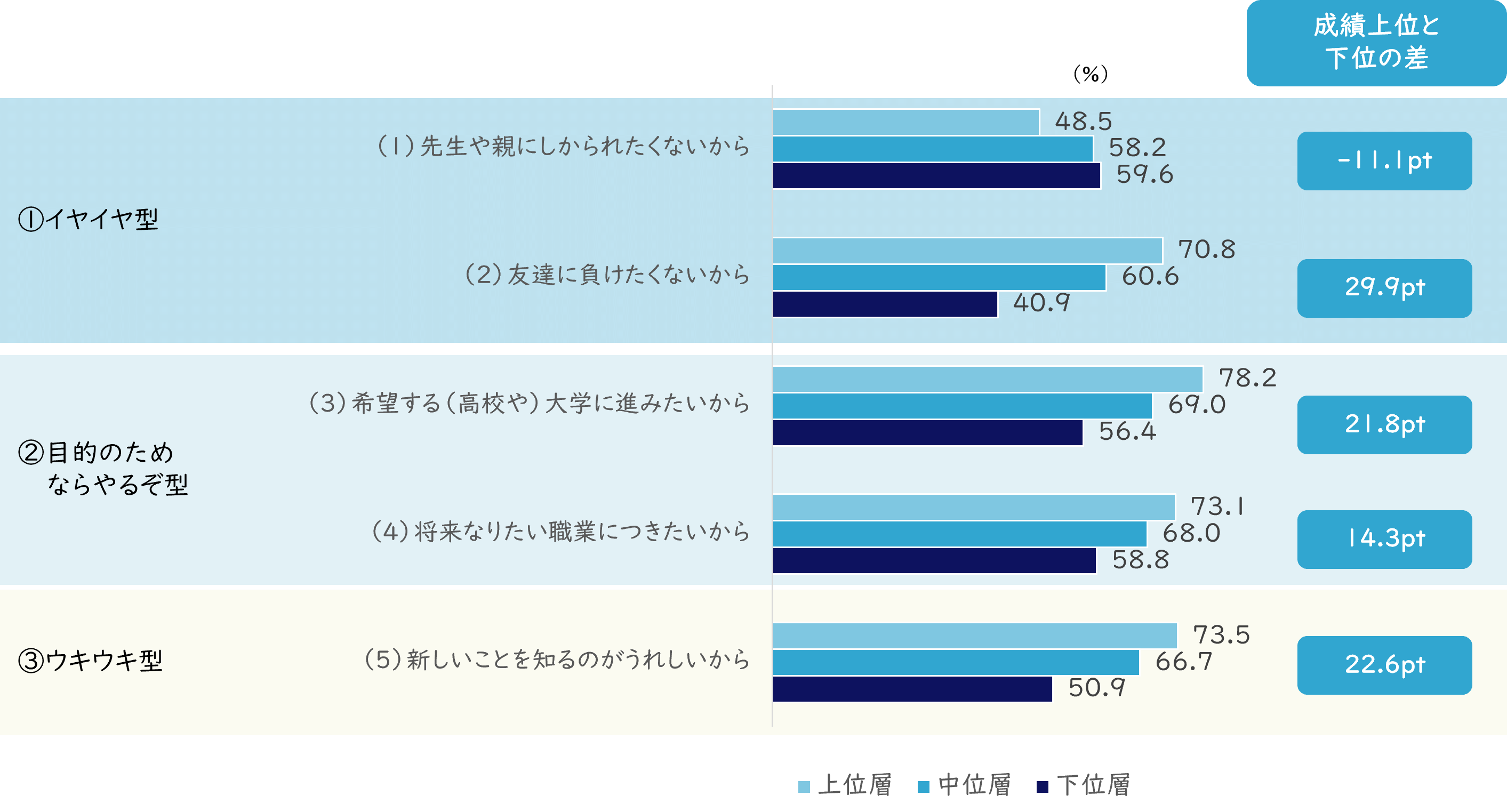 勉強する理由～勉強への動機づけ～（成績別）