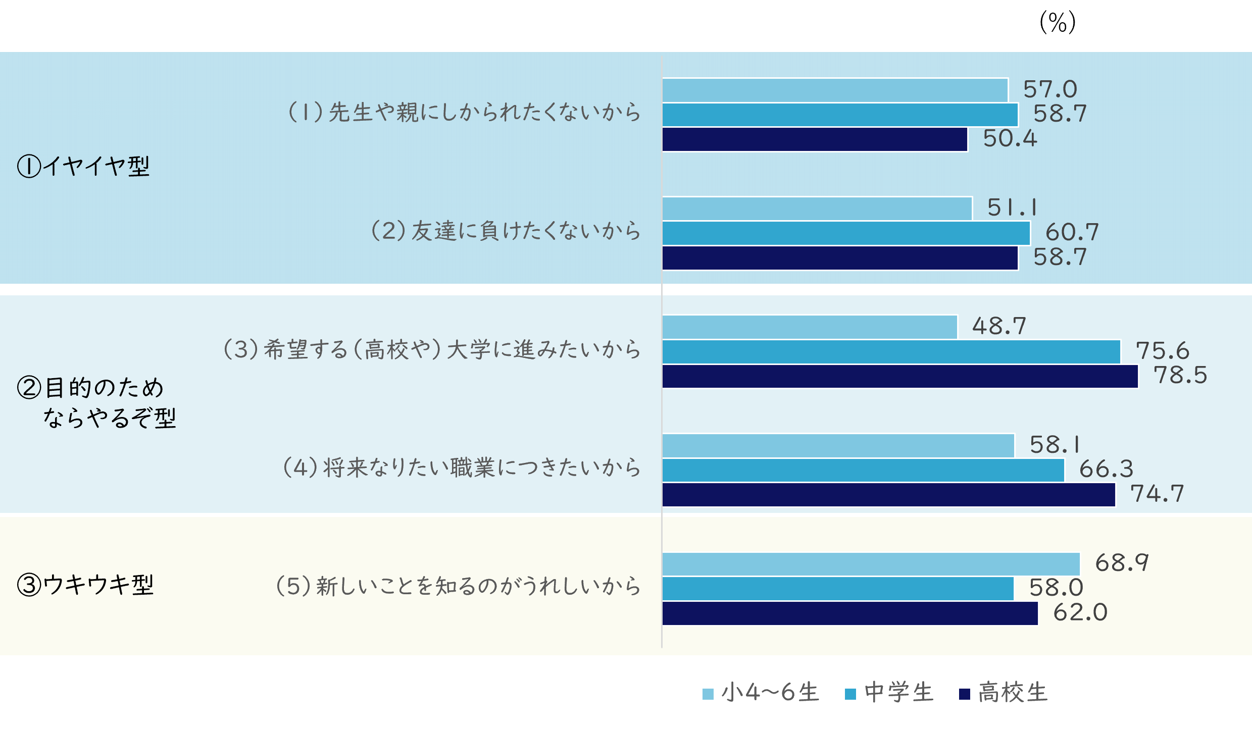 勉強する理由～勉強への動機づけ～＜学校段階別＞