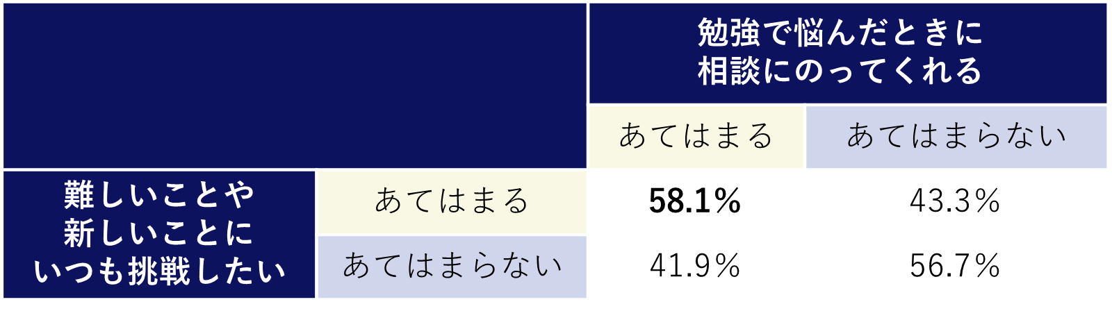 チャレンジ意欲が高い子は、勉強の悩み相談に保護者が乗ってくれる傾向