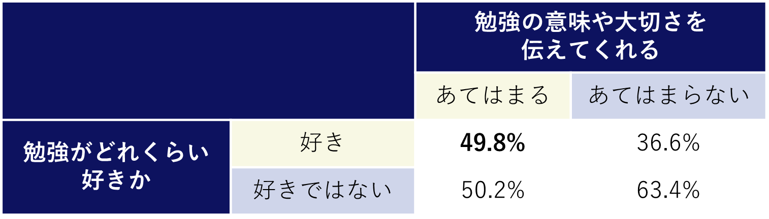 勉強が好きな子は、保護者が勉強の意義や大切さを伝えてくれる傾向