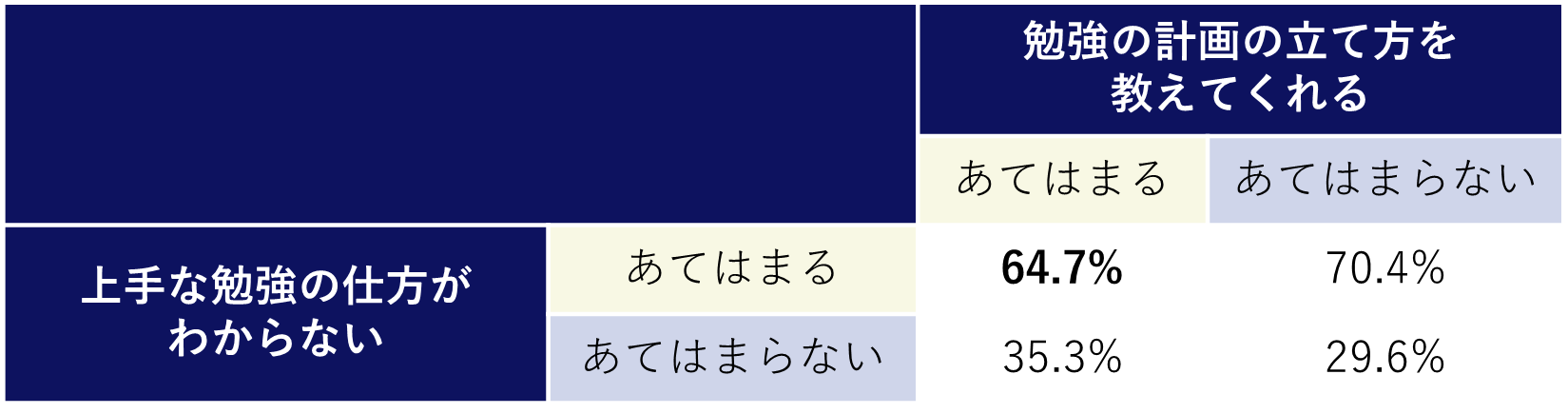 上手な勉強の仕方が分かる子は、保護者が学習計画の立て方を教えてくれる傾向