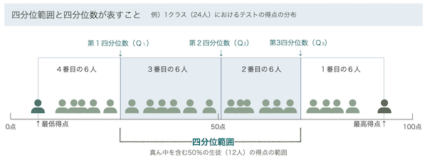 「四分位範囲」とは？　何のために使うもの？