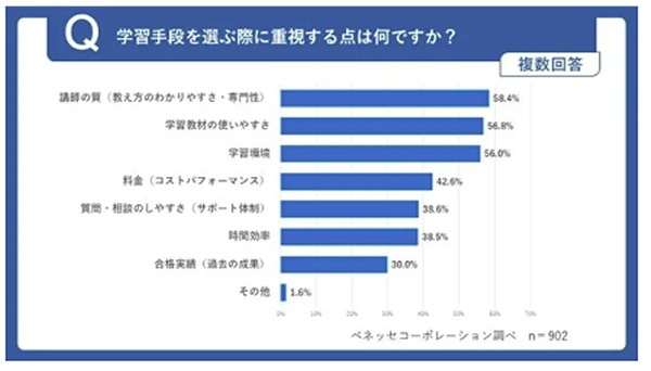 令和の学習手段選びは、コスパ・タイパも判断材料に
