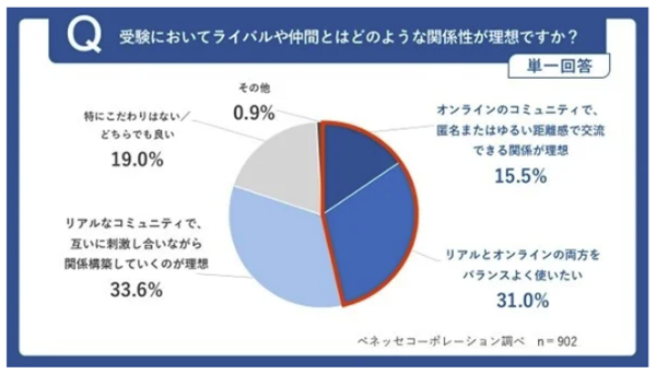 令和の勉強仲間はリアルとオンラインのハイブリッド