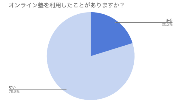 オンライン塾を利用したことがありますか？